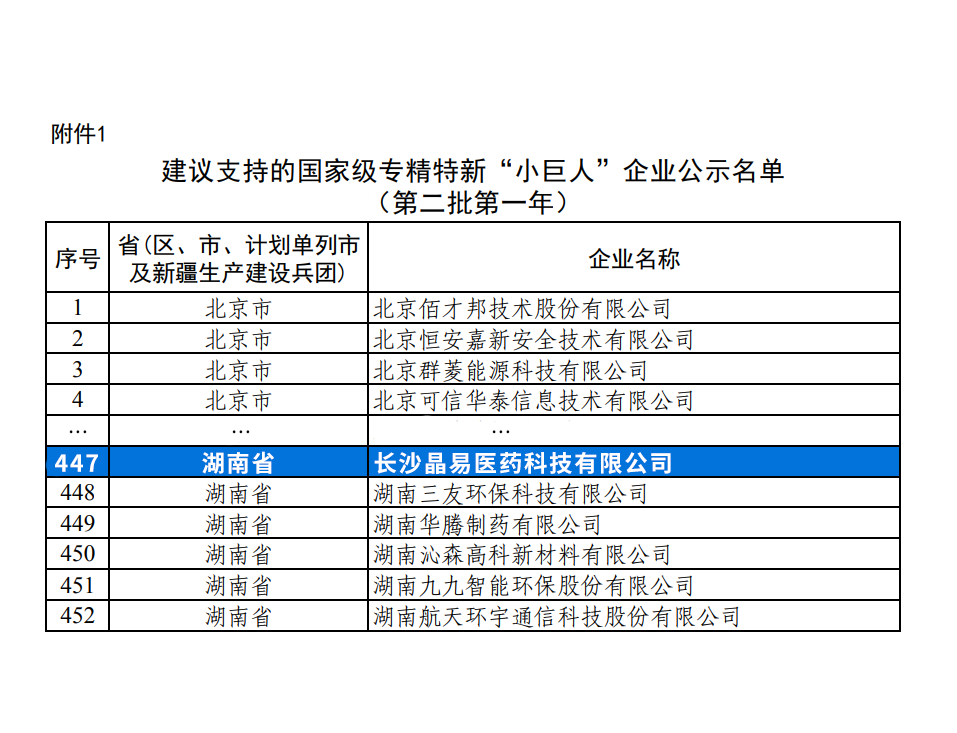 喜報|晶易醫(yī)藥獲評國家級專精特新“小巨人”企業(yè)