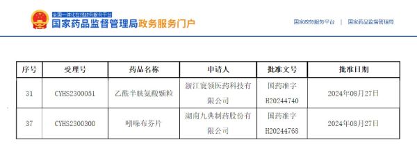 乙酰半胱氨酸顆粒、吲哚布芬片獲批上市