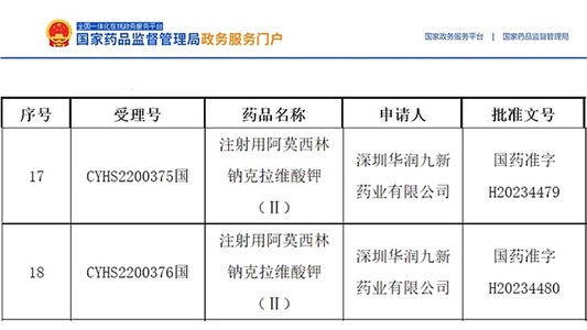 晶易動態(tài) | 首仿！注射用阿莫西林鈉克拉維酸鉀(Ⅱ)獲批