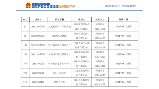 7個(gè)品種獲批，卡泊三醇搽劑全國首家！